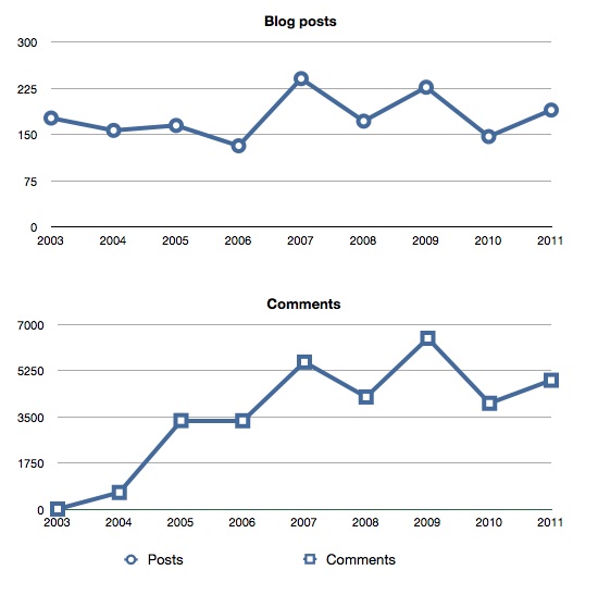 blog comments chart