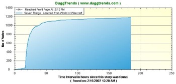 dugg trends
