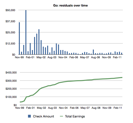 go residuals