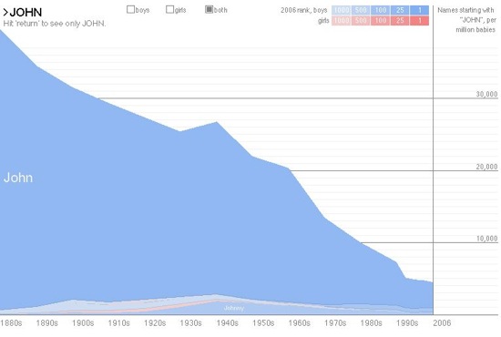John graph