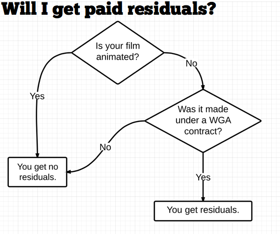 residuals flowchart