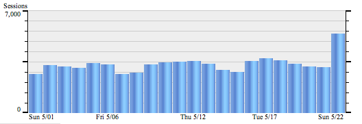 sessions chart