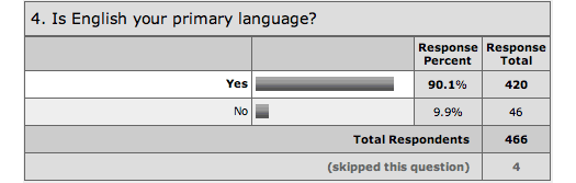 chart: english