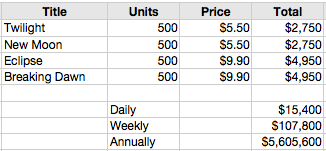 twilight sales