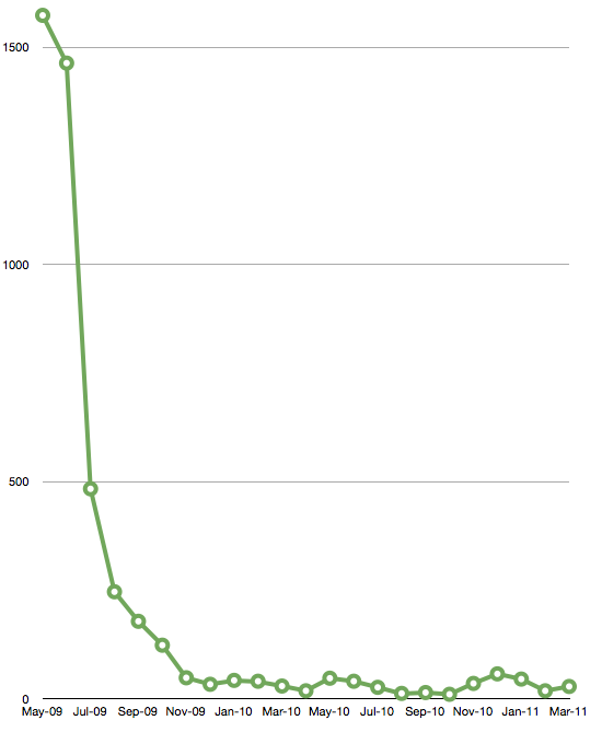 variant sales chart