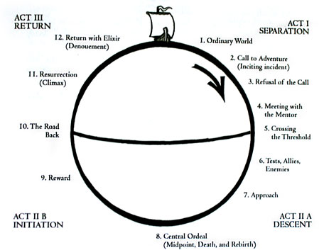 Vogler chart