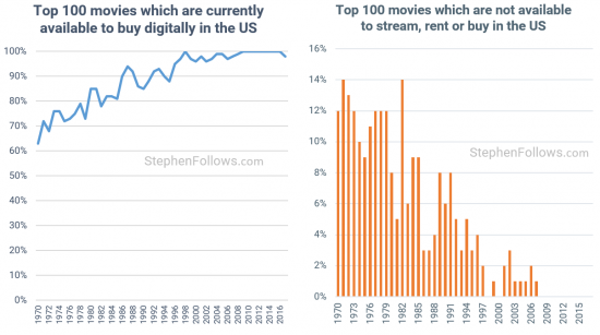 chart showing digital availability