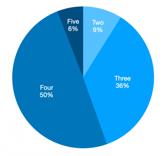 pie chart of logline elements