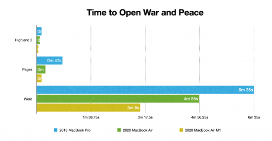 chart comaring speeds