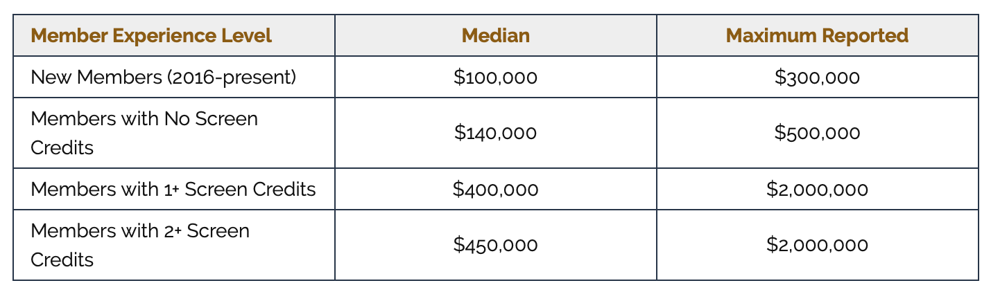Chart showing that a feature writer with no credit earns median $100,000 while one with a single credit earns $140,000