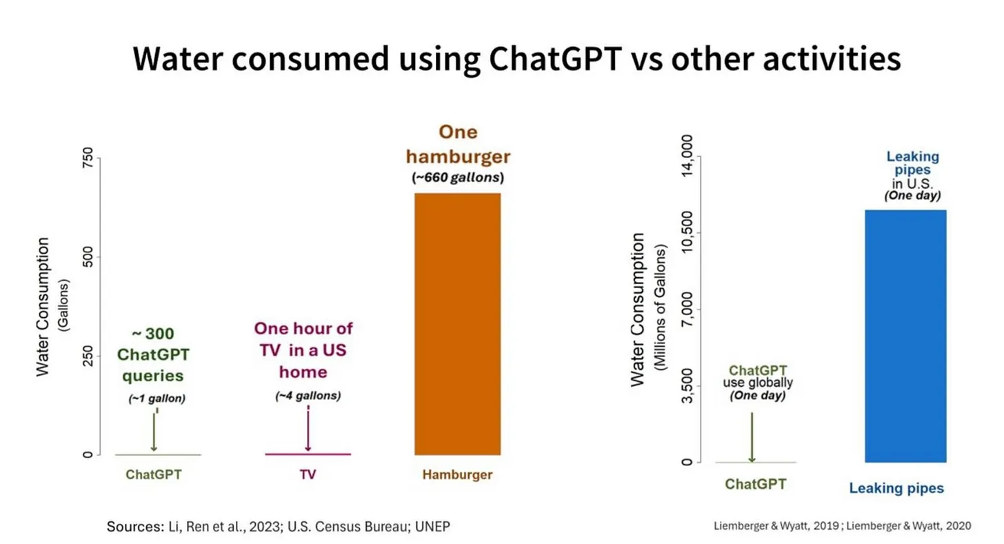 Chart comparing AI water usage, showing that a ChatGPT query is incredible small compared to a hamburger, and that all daily ChatGPT usage is tiny compared to daily leaking pipes in the US.