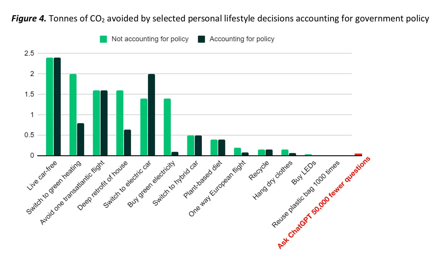 Bar chart showing that 50,000 ChatGPT requests is minute compared with the impact of switching to LEDs or flying less.